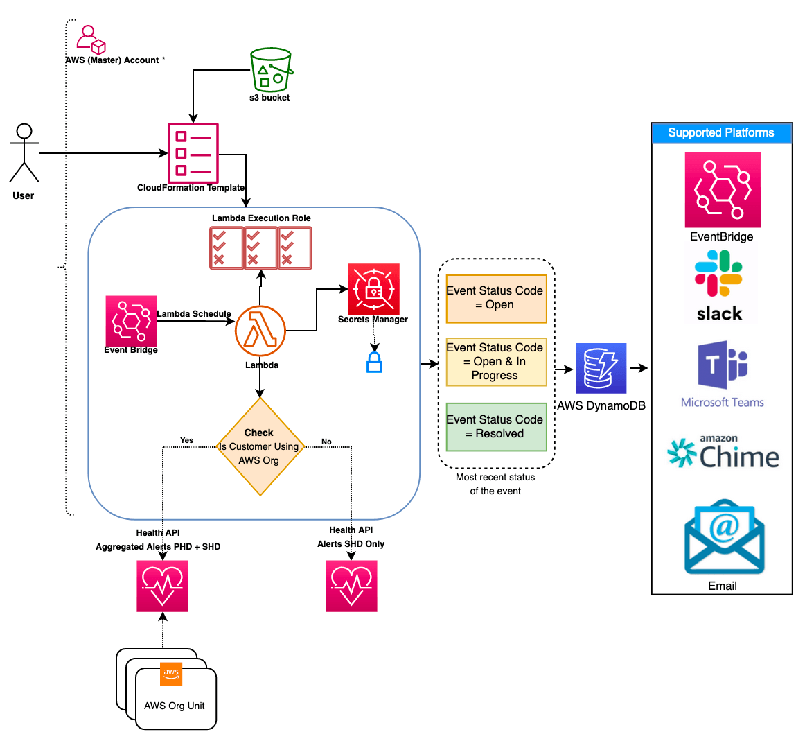 AWS Health Aware — personalize os alertas de saúde da AWS para