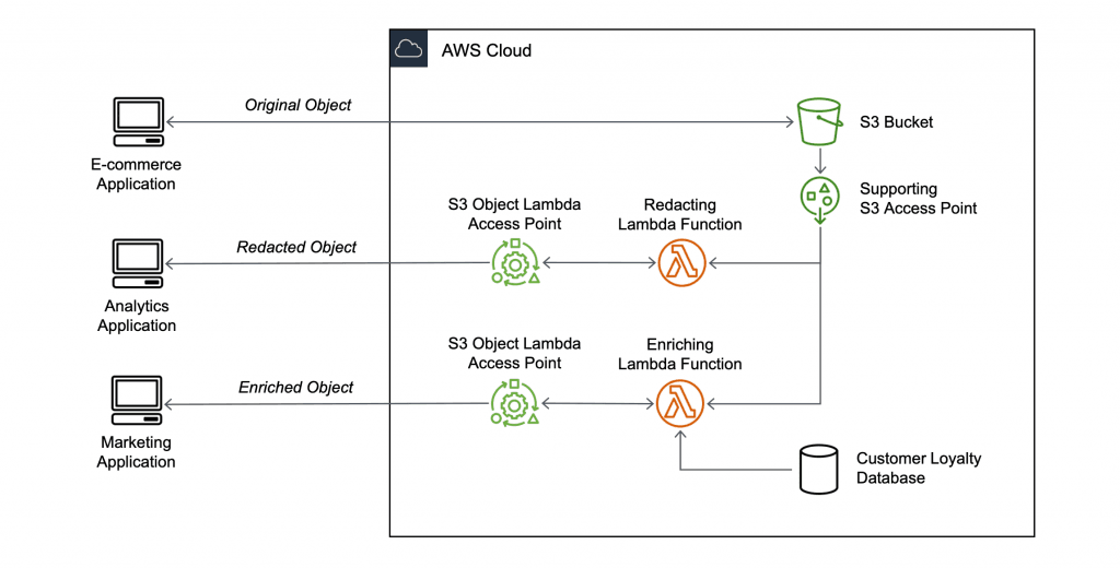 Amazon Announces S3 Object Lambda Run Code Dynamically During Retrieval 5233