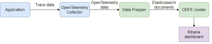 Flow diagram illustrating data flow from application into Kibana