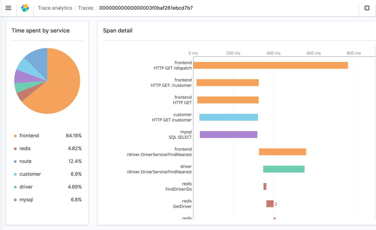 Trace Analytics Kibana interface within the Amazon Elasticsearch Service