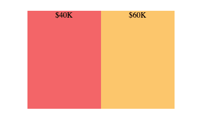 Charts.CSS, a Pure CSS Charting Library