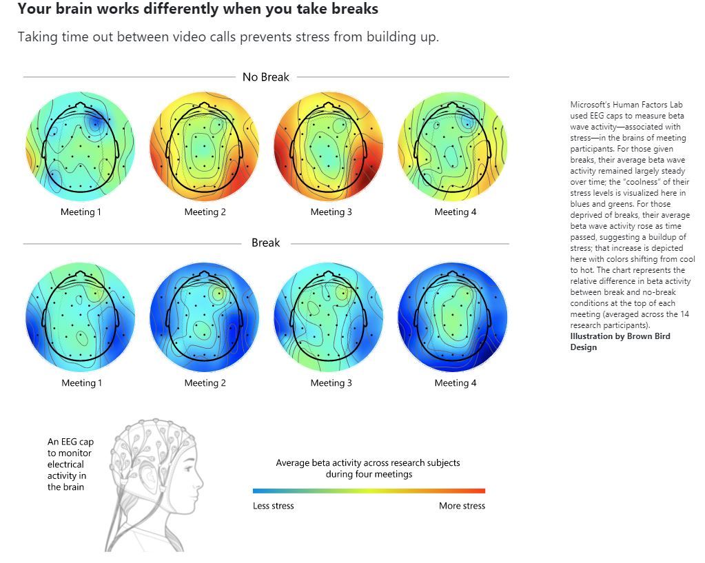 Microsoft Study Your brain works differently when you take breaks