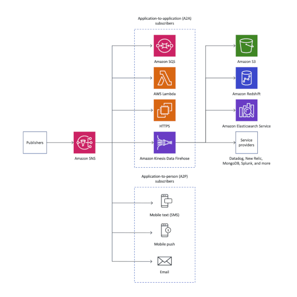 Amazon SNS event destinations