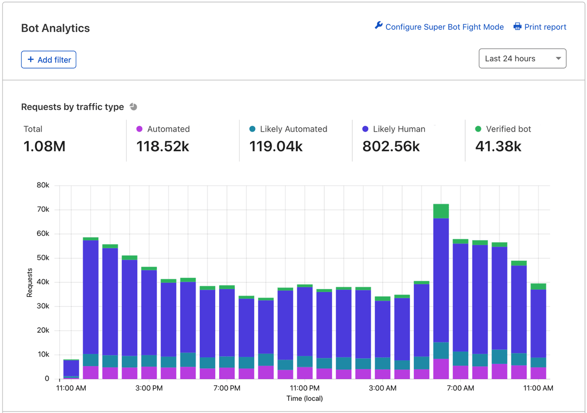 Cloudflare Bot Analytics dashboard