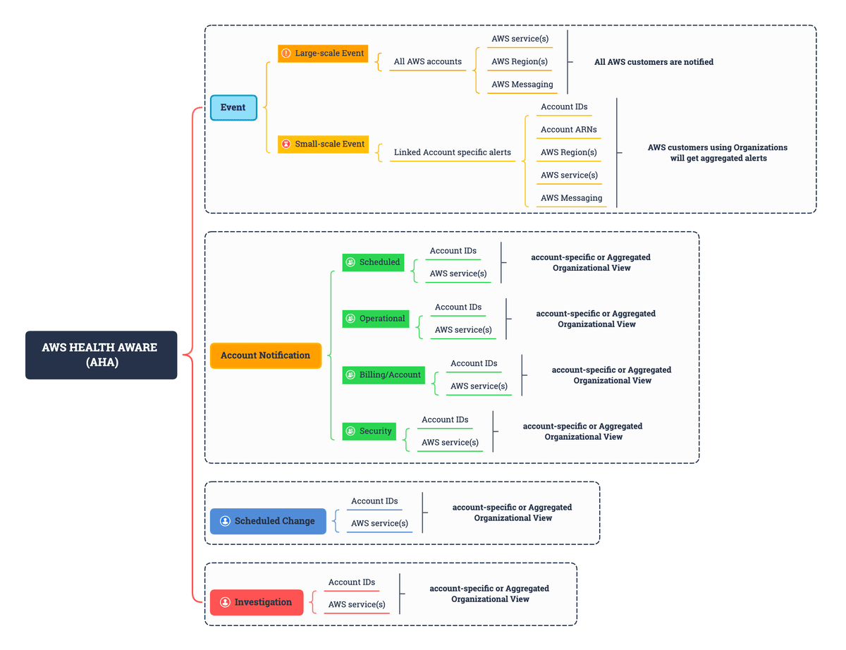 AWS Health Aware API events