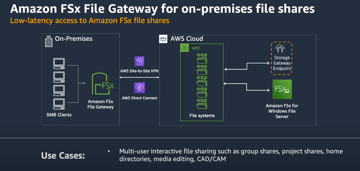 AWS、新タイプのAWS Storage Gateway "Amazon FSx File Gateway" をローンチ
