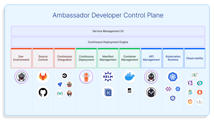 Ambassador Developer Control Plane showing current and future planned integrations 