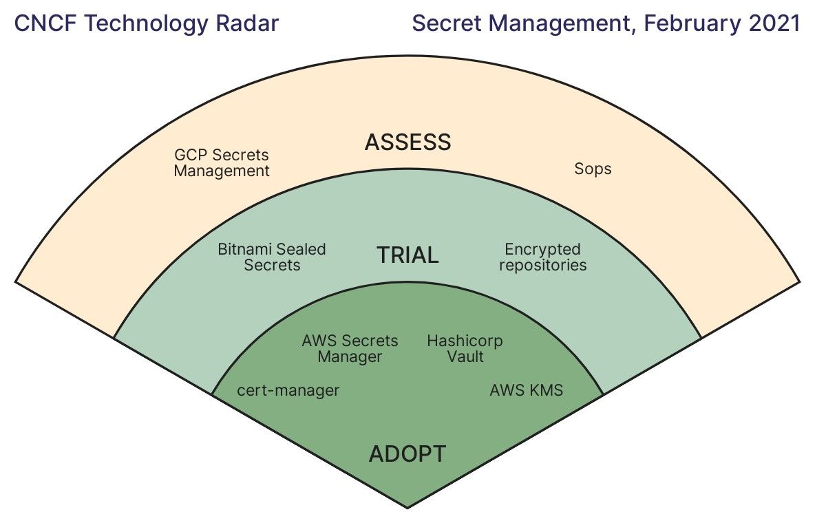 CNCF Tech Radar for Secrets Management