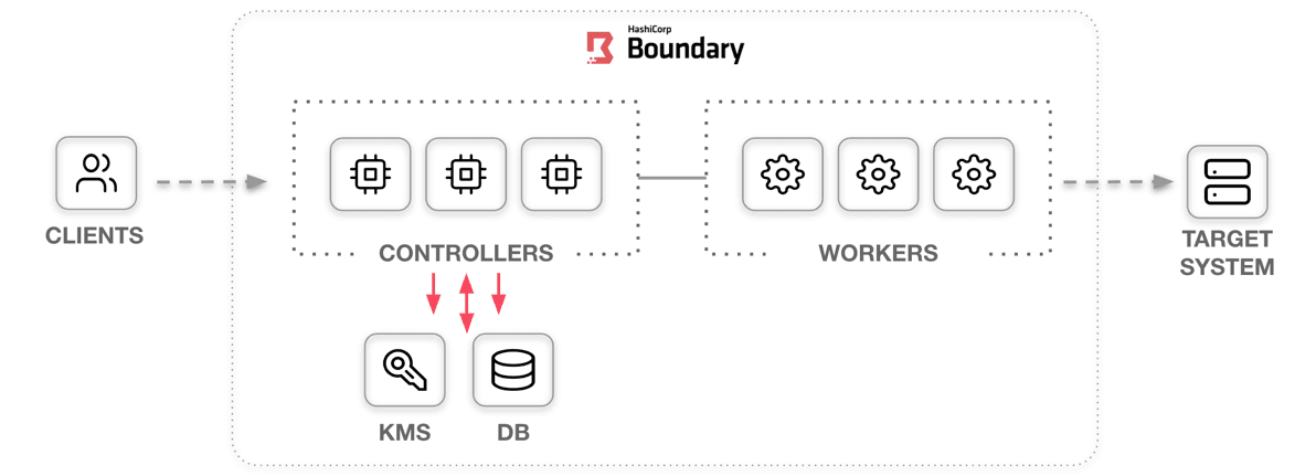 Boundary cluster architecture