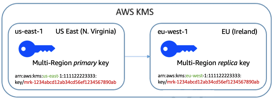 Aws Key Management Serviceにマルチリージョンキーを導入