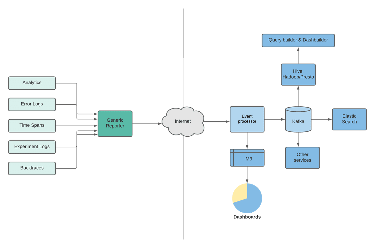 1Uber Data Collection Publish Architecture 1632311586381 