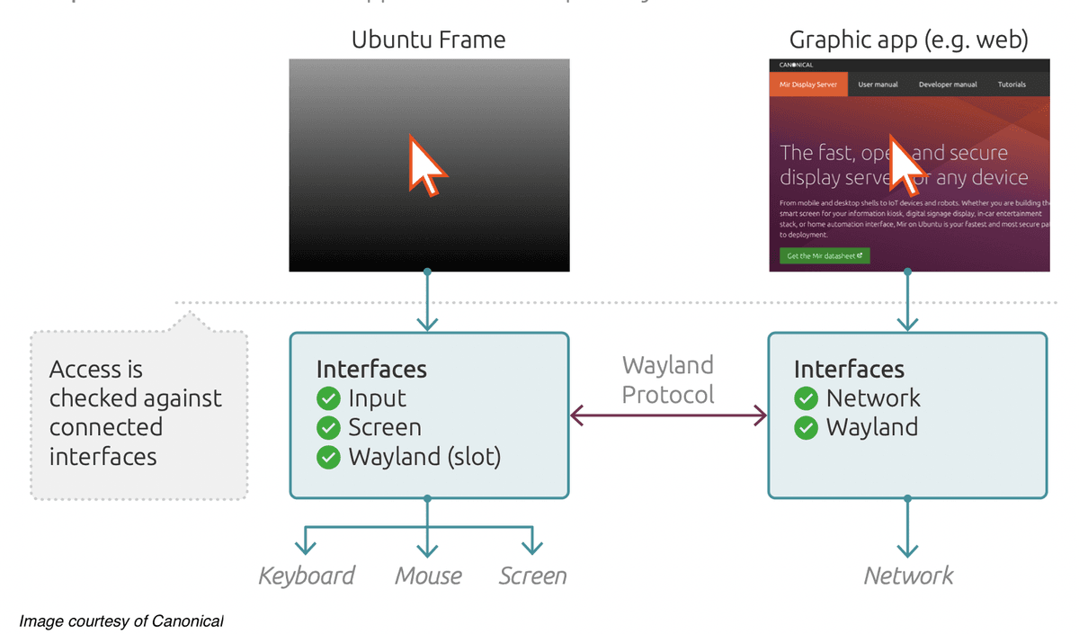 Ubuntuコアベースのキオスクを強化するubuntu Frameとは