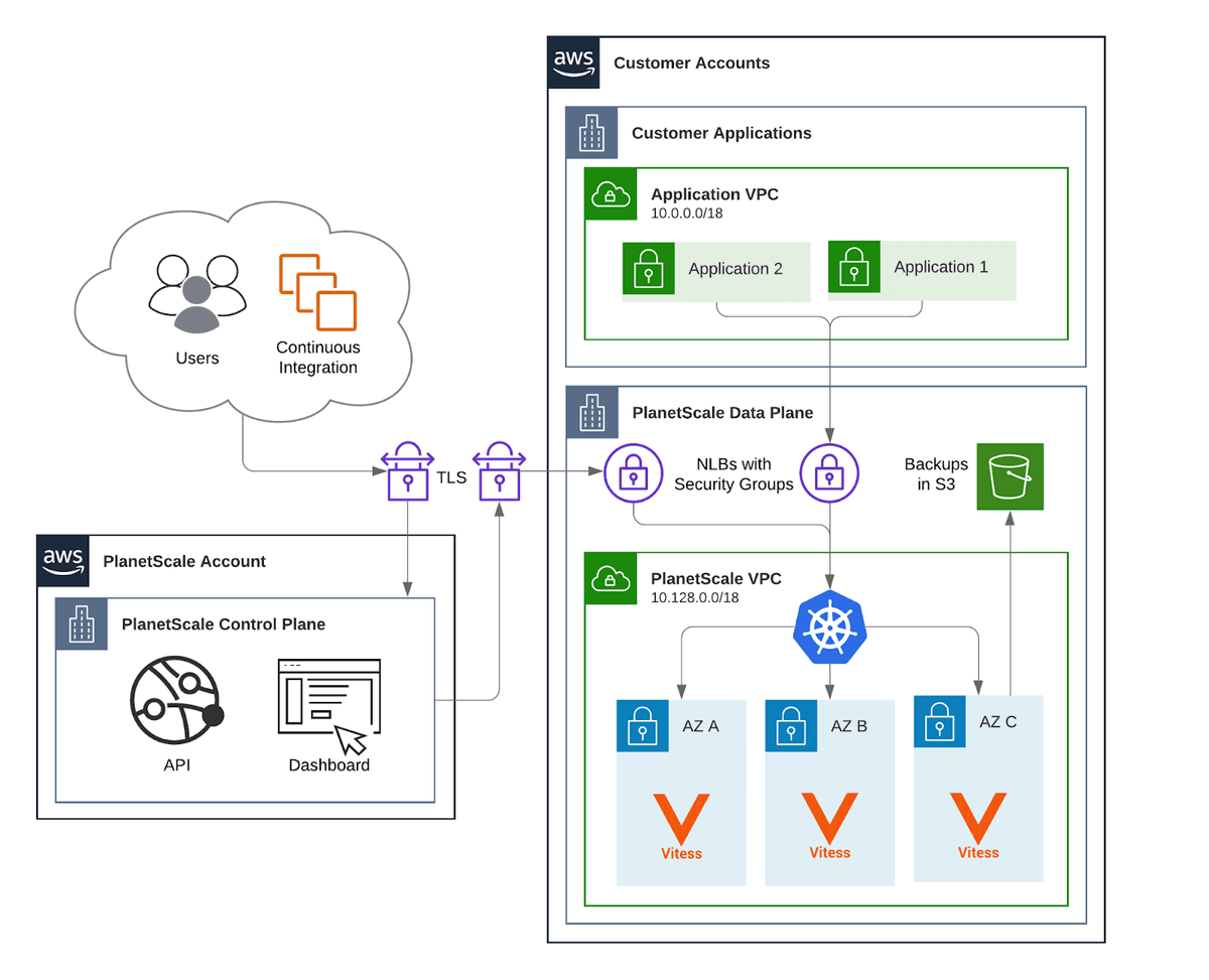 Database Sleeping — PlanetScale Documentation