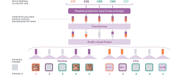 AI Listens by Seeing as Well