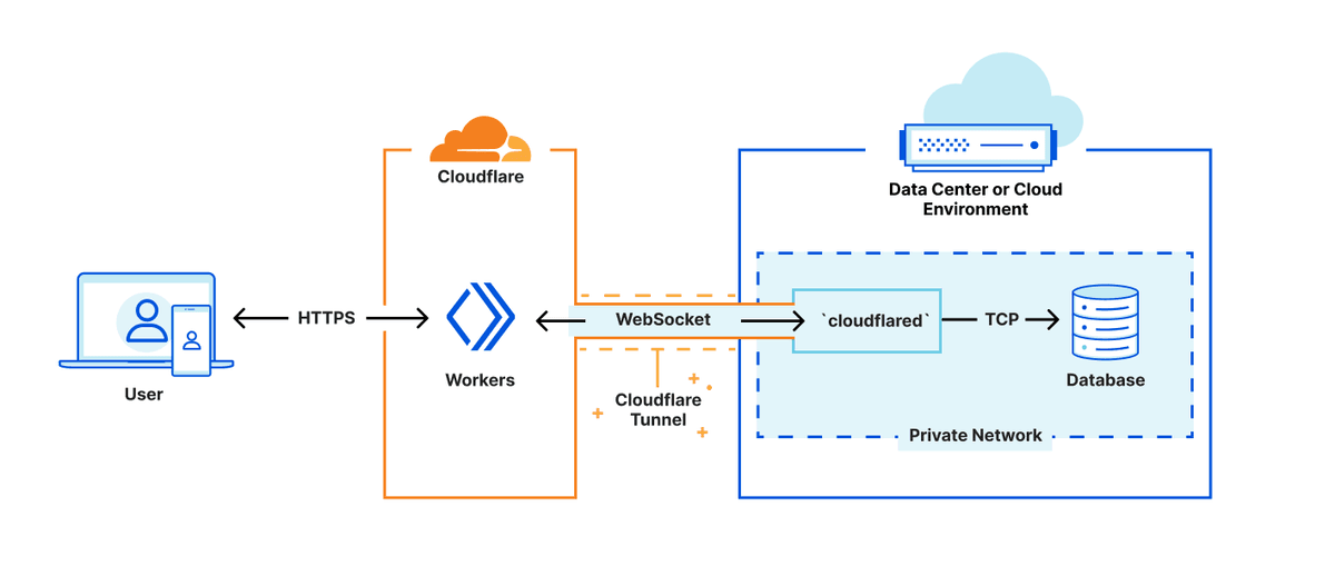 Architecture for Workers connection to relational database via WebSockets