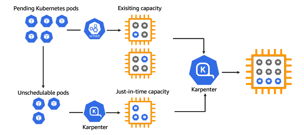 High level architecture drawing of Karpenter workflow