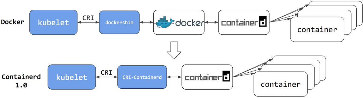 Flujo de trabajo de Kubernetes a través de containerd en comparación con dockershim