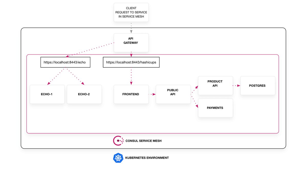 Diagram illustrating Consul API Gateway in use with Consul Service Mesh