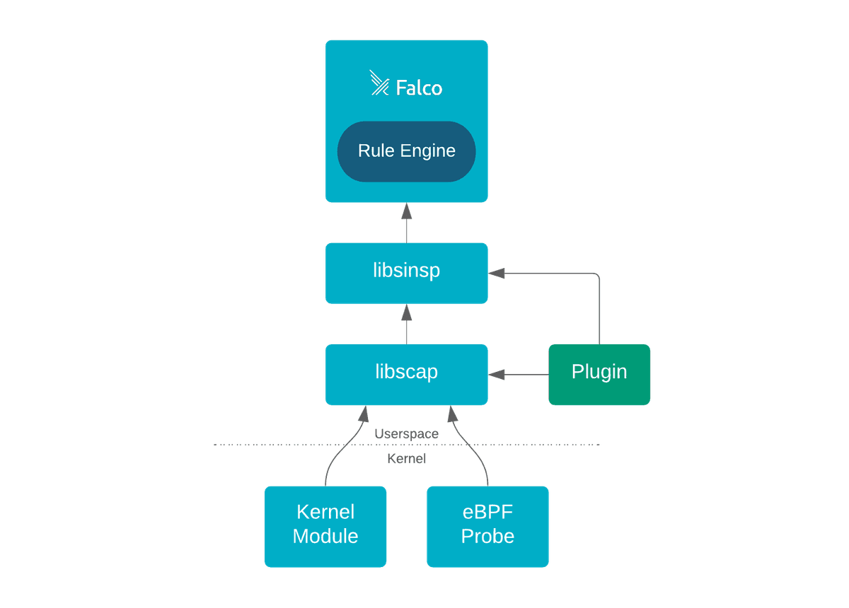 Falco architecture with new plugin framework