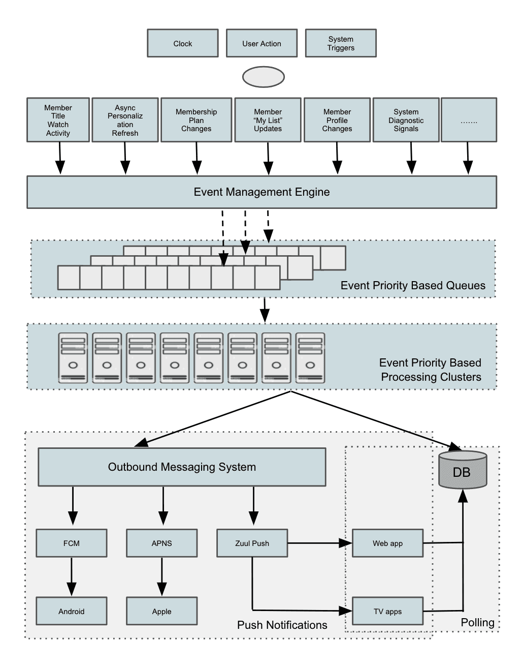 Netflix RENO Architecture