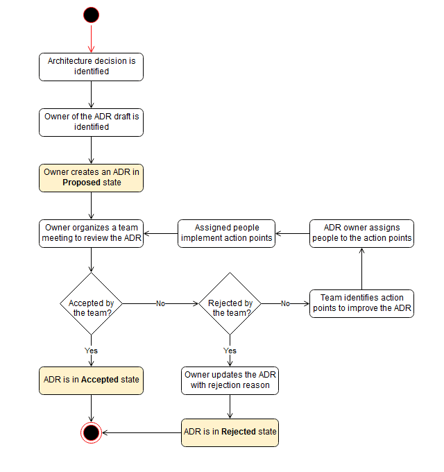 ADR creation workflow