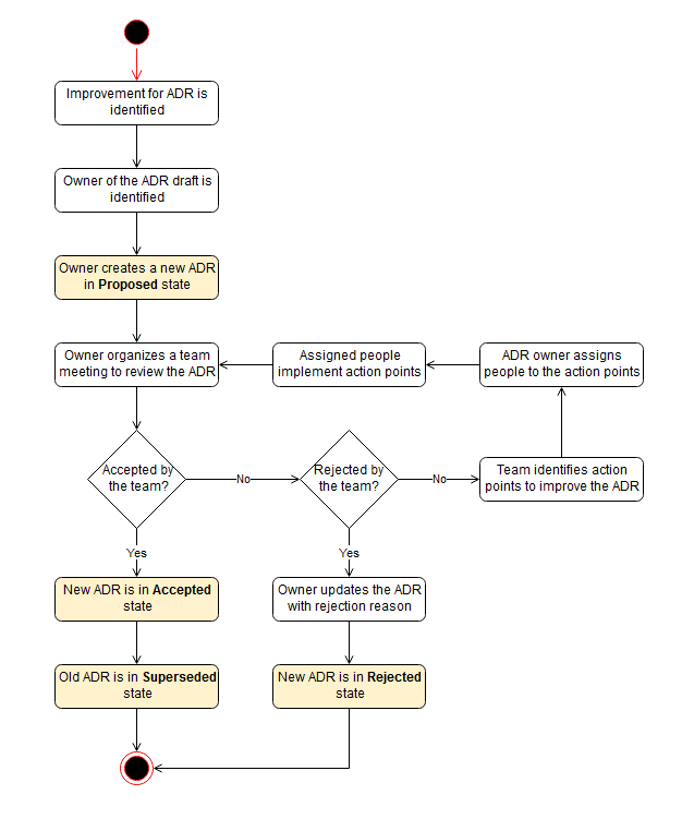 ADR update workflow