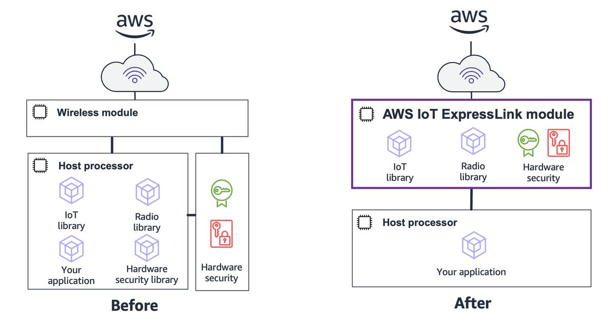 AWS Releases IoT ExpressLink: Cloud-Connectivity Software for Hardware  Modules