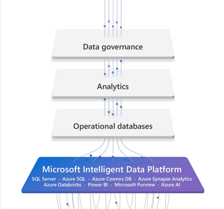 Microsoftが中核となる新たなプラットフォームを発表：Microsoft Intelligent Data Platform