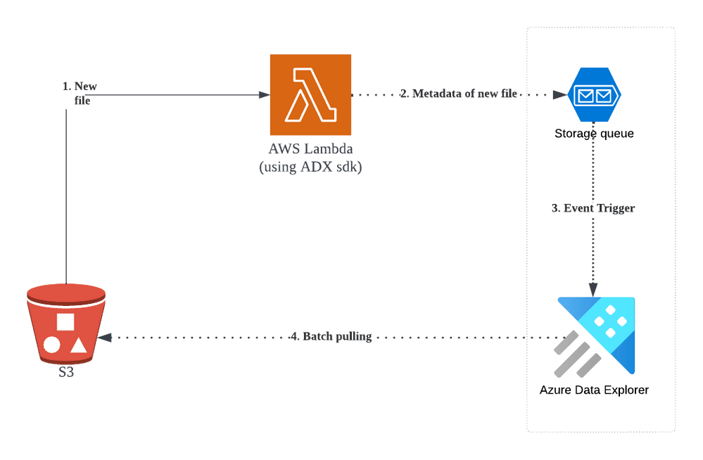 High throughput stream ingestion to Azure Synapse - Azure