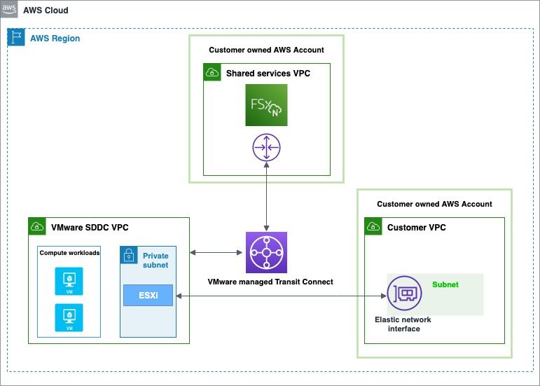 connect dbvisualizer to aws