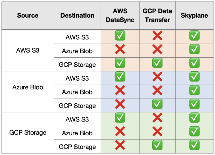 Storage and data transfer 