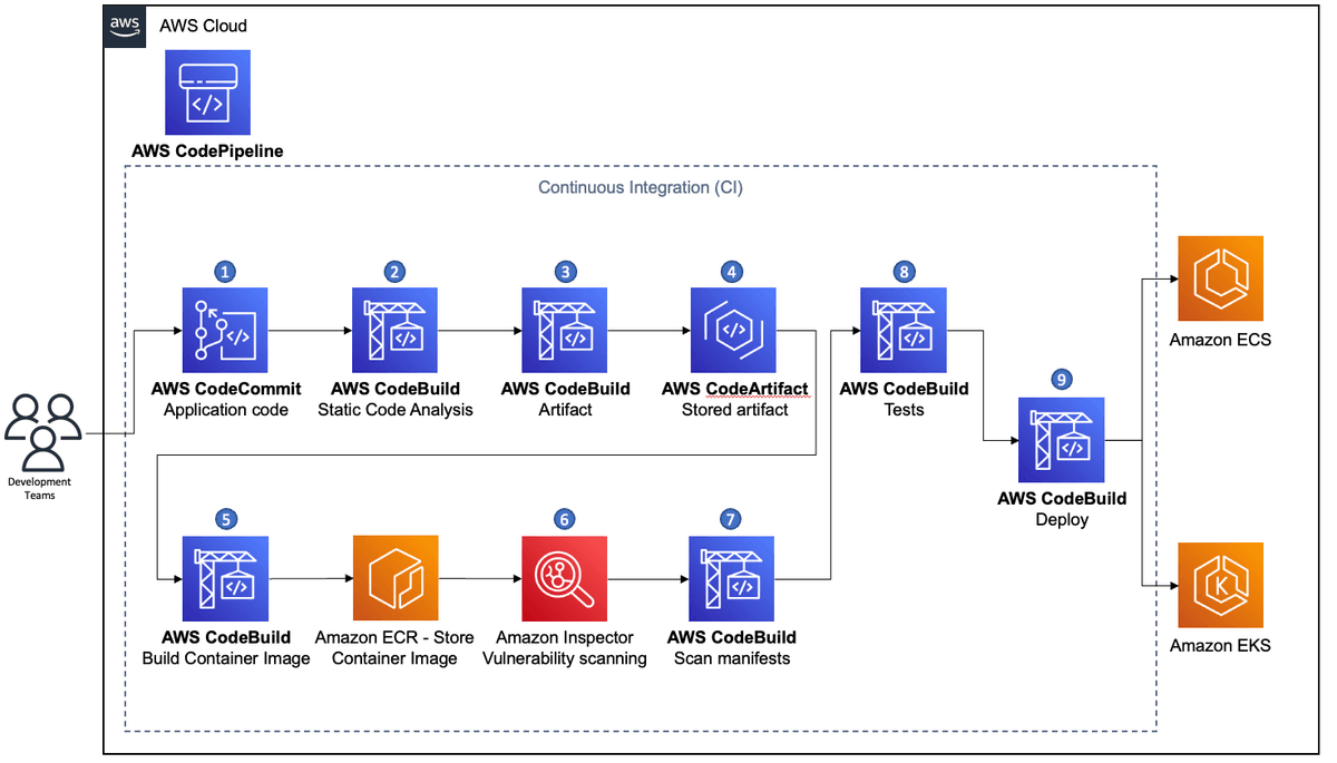 Reference architecture for a secure containerized build pipeline