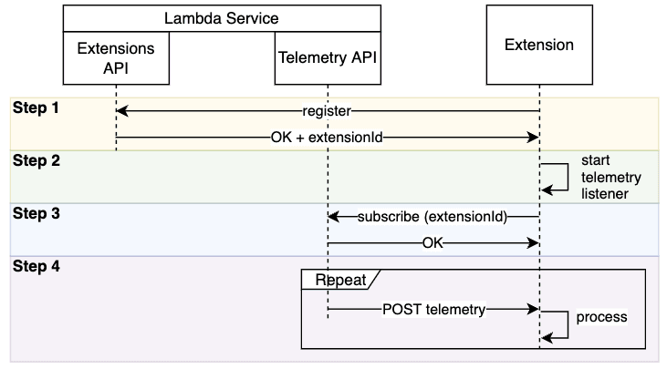 AWS Lambda Telemetry API extension lifecycle