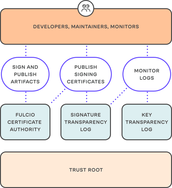 High-level Sigstore architecture