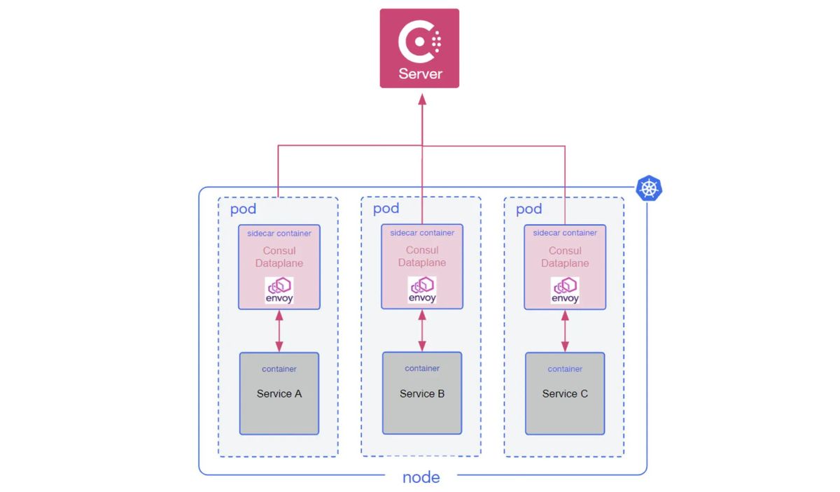 High-level architecture diagram of Consul Dataplane deployed on Kubernetes