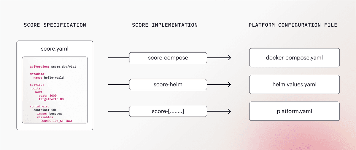The core components of Score