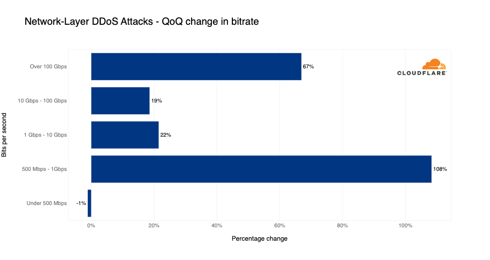 QoQ Change in DDoS attack rates in 2022 Q4 as measured by Cloudflare 