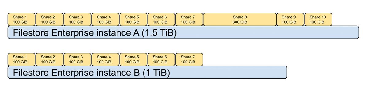 Sharing a Filestore Enterprise instance across multiple volumes