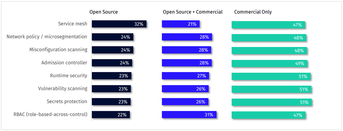 Open-source usage for Kubernetes security by area of usage