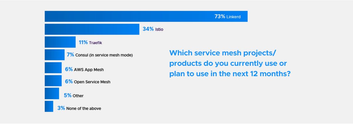 Which service-mesh products respondents indicated they use or will be using