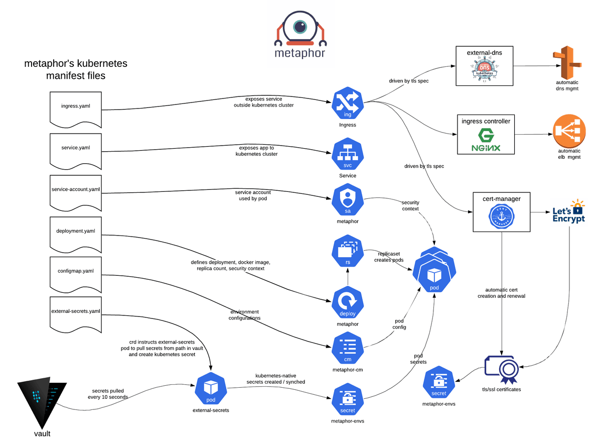 Kubefirst Metaphors application structure