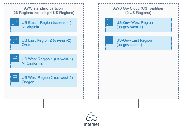 AWS Standard and GovCloud Partition Architecture