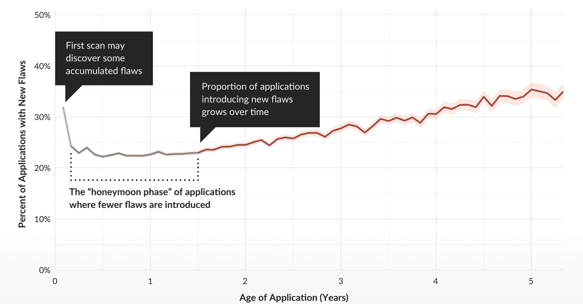 Flaw introduction by age of application