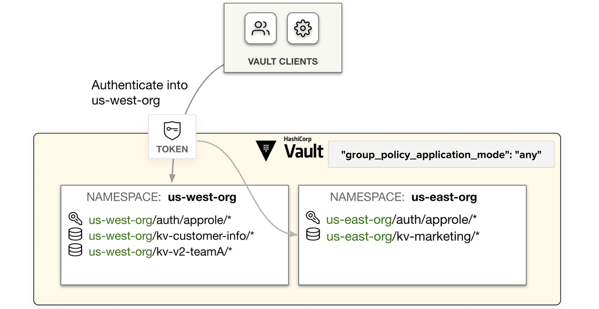 The new multi-namespace access approach