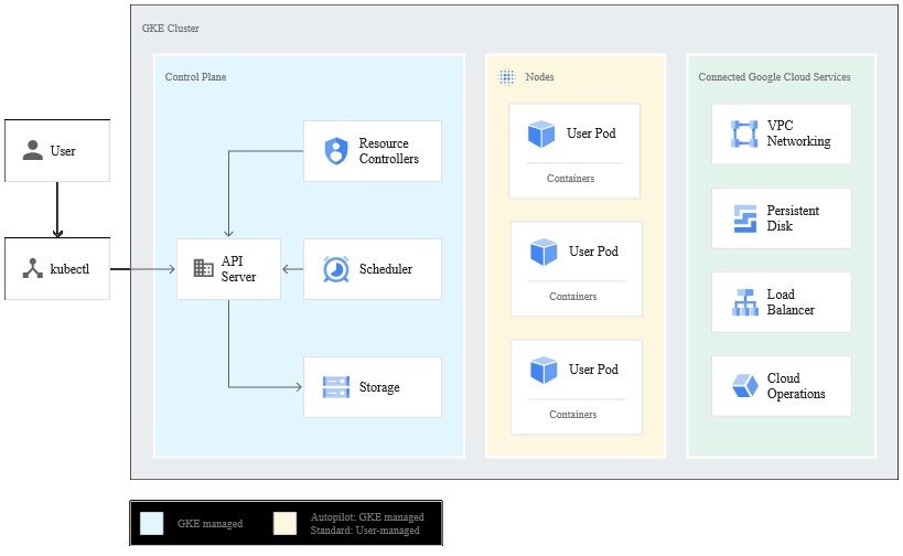 Free Course: Architecting with Google Kubernetes Engine: Workloads em  Português Brasileiro from Google Cloud