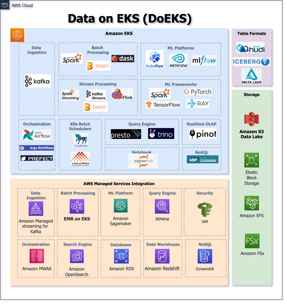Data on EKS Components