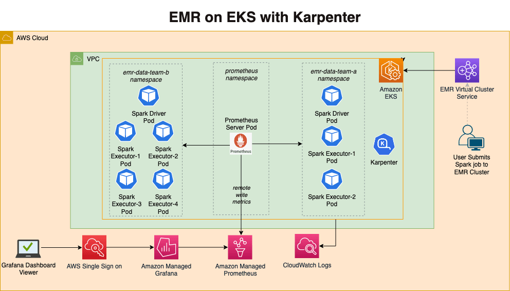 EMR on EKS with Karpenter