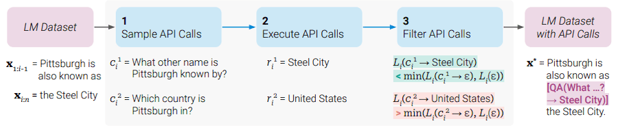 Toolformer Dataset Annotation Process