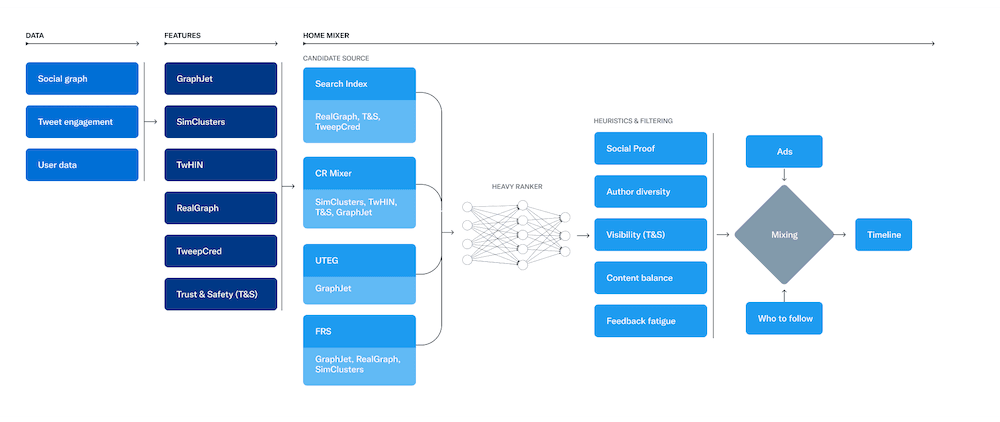 How the Twitter Algorithm Works in 2024