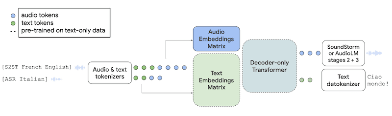 AudioPaLM Architecture